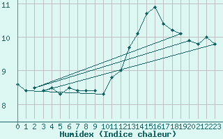 Courbe de l'humidex pour Villacoublay (78)