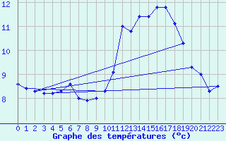 Courbe de tempratures pour Jan (Esp)