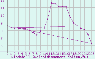 Courbe du refroidissement olien pour Bulson (08)
