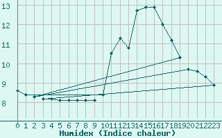 Courbe de l'humidex pour Baye (51)