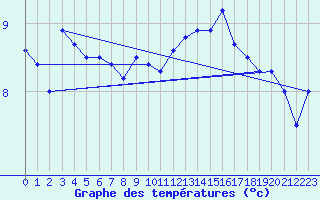 Courbe de tempratures pour Oron (Sw)