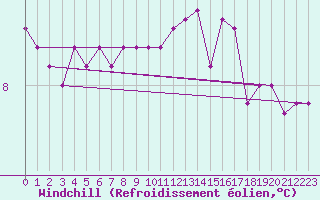Courbe du refroidissement olien pour Vernouillet (78)