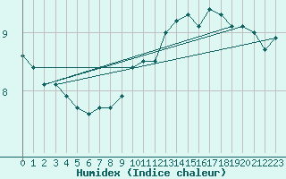 Courbe de l'humidex pour Le Mans (72)