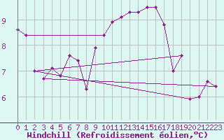 Courbe du refroidissement olien pour Dole-Tavaux (39)
