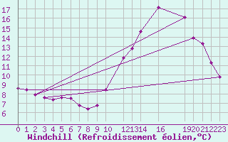 Courbe du refroidissement olien pour Potes / Torre del Infantado (Esp)