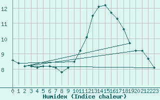 Courbe de l'humidex pour Almenches (61)