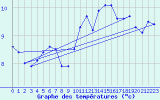 Courbe de tempratures pour Guret Saint-Laurent (23)