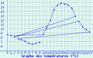 Courbe de tempratures pour Le Touquet (62)