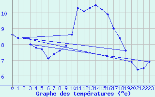 Courbe de tempratures pour Lahr (All)