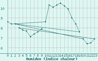 Courbe de l'humidex pour Lahr (All)