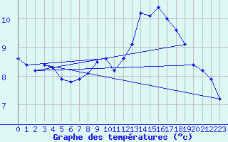 Courbe de tempratures pour Ile de Brhat (22)