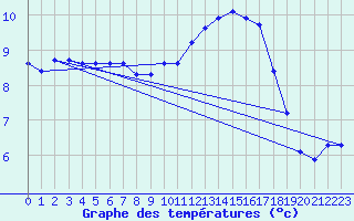 Courbe de tempratures pour Bannay (18)