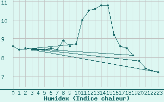 Courbe de l'humidex pour Waldmunchen