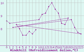 Courbe du refroidissement olien pour Troyes (10)