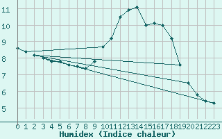 Courbe de l'humidex pour Mullingar