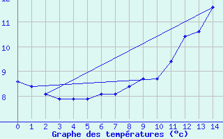 Courbe de tempratures pour Chateauneuf-de-Randon (48)