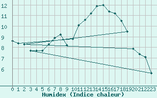 Courbe de l'humidex pour Saint-Philbert-de-Grand-Lieu (44)