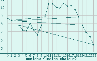 Courbe de l'humidex pour Nostang (56)