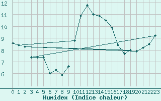 Courbe de l'humidex pour Cap Corse (2B)