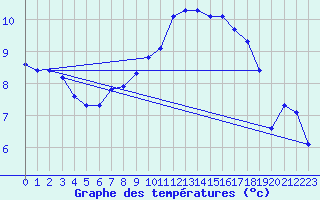 Courbe de tempratures pour Voinmont (54)