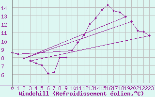 Courbe du refroidissement olien pour Blac (69)