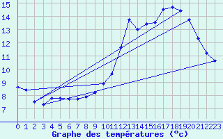 Courbe de tempratures pour Lasfaillades (81)