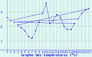 Courbe de tempratures pour Ahaus