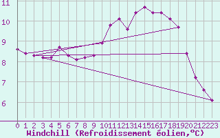 Courbe du refroidissement olien pour Voiron (38)