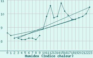 Courbe de l'humidex pour Aranjuez