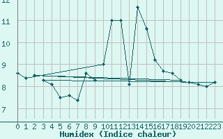 Courbe de l'humidex pour Rnenberg