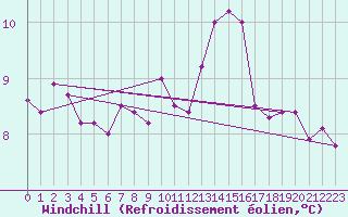 Courbe du refroidissement olien pour Les Herbiers (85)