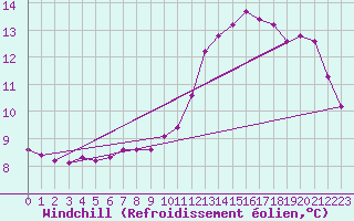 Courbe du refroidissement olien pour Lhospitalet (46)