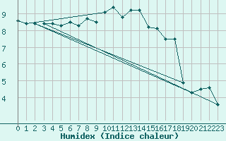 Courbe de l'humidex pour Ile d'Yeu - Saint-Sauveur (85)