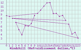 Courbe du refroidissement olien pour Les Diablerets