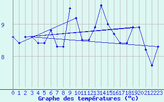 Courbe de tempratures pour Calais / Marck (62)