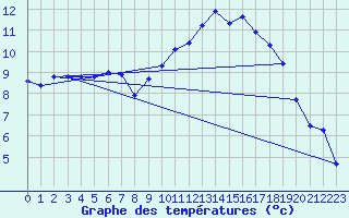 Courbe de tempratures pour Corbas (69)