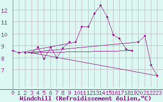 Courbe du refroidissement olien pour Salamanca