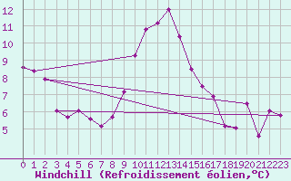 Courbe du refroidissement olien pour Jonzac (17)