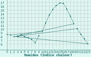 Courbe de l'humidex pour Le Luc (83)