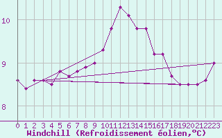 Courbe du refroidissement olien pour Aberdaron