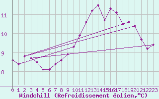 Courbe du refroidissement olien pour Tours (37)