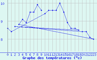 Courbe de tempratures pour Mejrup