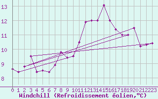 Courbe du refroidissement olien pour Ploumanac