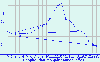 Courbe de tempratures pour Bad Kissingen