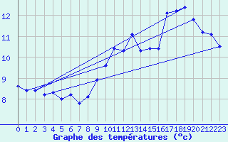 Courbe de tempratures pour Landivisiau (29)