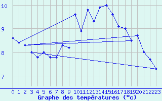 Courbe de tempratures pour Arosa