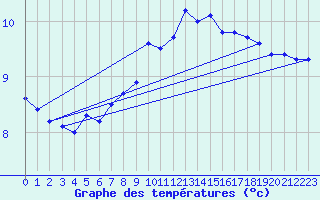 Courbe de tempratures pour Oschatz