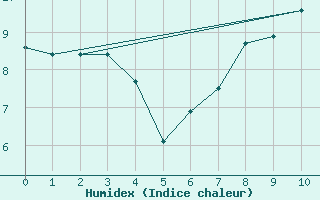 Courbe de l'humidex pour Deux-Verges (15)