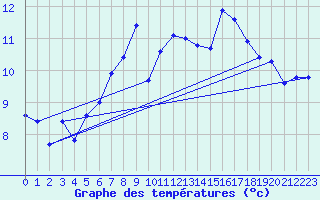 Courbe de tempratures pour Pilatus