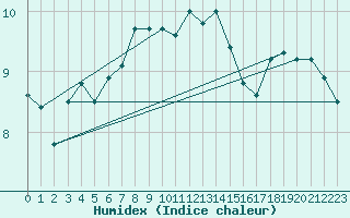 Courbe de l'humidex pour Ile du Levant (83)